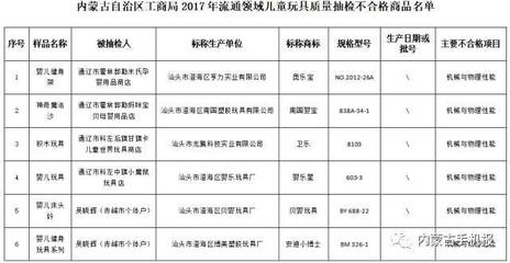 聚焦民生關切 內蒙古曝光5批次食用油與12種兒童玩具不合格