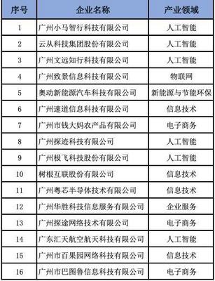 經營創新科技助力致景科技榮登“2021廣州獨角獸創新企業”榜單